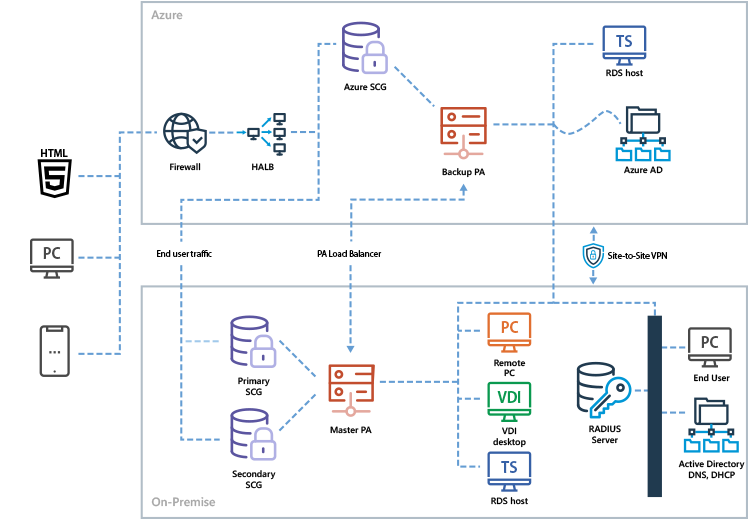 Nutanix mit VMware ESX